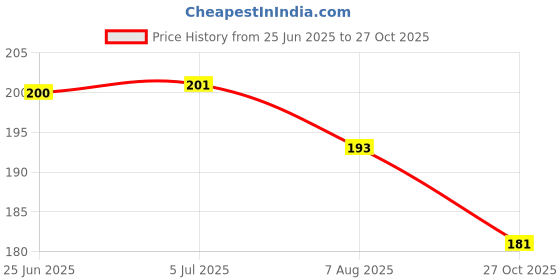 flipkart.com ancance hub Black Stainless Steel Ashtray ancance hub Price History Graph from 25 Jun 2025 to 27 Oct 2025