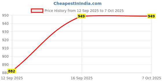 flipkart.com Ancestors 13 inch Flexible Gorillapod Tripod with Camera Clip & Collar Mic 1.5 M ,Selfi Remote for DSLR, Action Cameras, Gopro & Smartphones (Tripod Gorilla Combo) Tripod, Monopod Price History Graph from 12 Sep 2025 to 5 Oct 2025