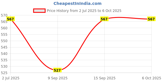 flipkart.com Ancestors 13 inch Flexible Gorillapod Tripod with Mobile Monopod Holder clip & Collar Mic,Selfie Remote for DSLR, Action Cameras, Gopro & Smartphones (COLLAR MIC 1.5 M | REMOTE |MOBILE HOLDER CLIP | GORILLA TRIPOD ) COMBO Tripod, Monopod Price History Graph from 2 Jul 2025 to 6 Oct 2025