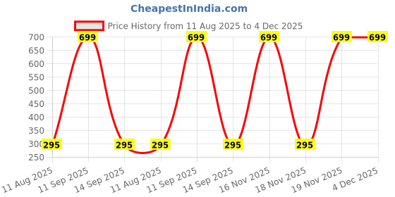 flipkart.com Ancestors Adjustable Chest Mount for Mobile Phone, All Action Cameras Chest Mobile Holder Strap Price History Graph from 11 Aug 2025 to 3 Dec 2025