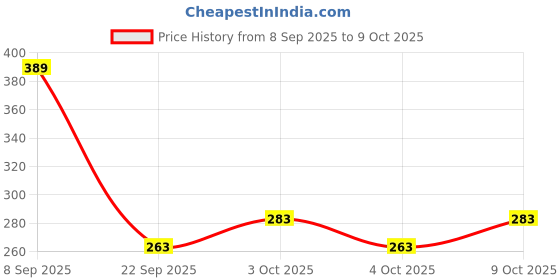 flipkart.com ancestors Car Mobile Holder for Dashboard ancestors Price History Graph from 8 Sep 2025 to 9 Oct 2025