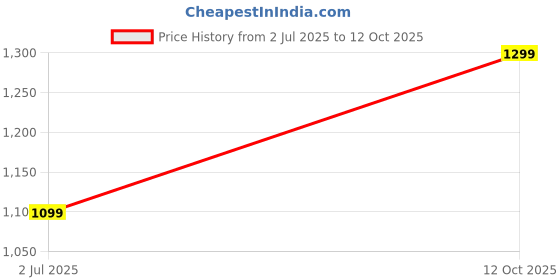 flipkart.com Ancestors Charger Base Compatible with Fossil Gen 5, Gen 4, Smart Watch Charging Stand Charging Pad Price History Graph from 2 Jul 2025 to 12 Oct 2025