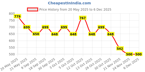 flipkart.com Ancestors Compatible For Active 2 Watch Charger, Replacement Charger Cable Charging Pad Price History Graph from 20 May 2025 to 5 Dec 2025