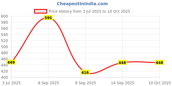 flipkart.com Ancestors Compatible with Fossil Smart watch charger Smart watch Charger Charging Pad Price History Graph from 3 Jul 2025 to 9 Oct 2025