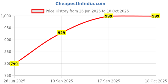flipkart.com Ancestors for Fossil Hybrid Smartwatch HR USB Charging Cable, Replacement USB Charger Charging Pad Price History Graph from 26 Jun 2025 to 18 Oct 2025