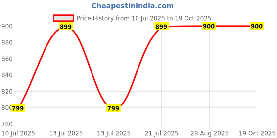 flipkart.com Ancestors Gear Watch Compatible with Samsung smartwatch S2/S3/S4 5 Charging Pad Price History Graph from 10 Jul 2025 to 18 Oct 2025