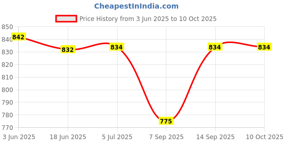flipkart.com ancestors Mobiles Anti-Lost Anti-Theft Alarm Device Tracker Location Smart Tracker ancestors Price History Graph from 3 Jun 2025 to 10 Oct 2025
