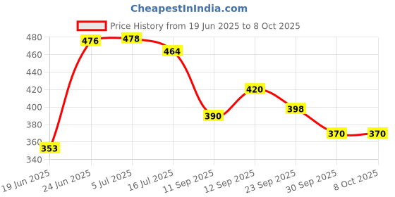 flipkart.com Ancestors Octopus Tripod 12" Inch Flexible Foldable Waterproof Extra Thick & Strong with Mobile Holder for All Smartphone, Action & DSLR Camera's Use of Photography, Video Recording Vloging YouTube ( SNAKE TRIPOD | CLIP ) Tripod Price History Graph from 19 Jun 2025 to 8 Oct 2025