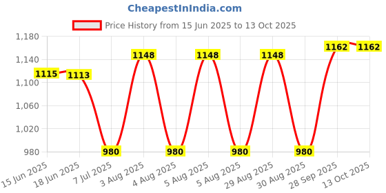 flipkart.com Ancestors Panda CameraMonocular Lens Telescope with and Mobile Camera Clip for All Smartphones Mobile Phone Lens Price History Graph from 15 Jun 2025 to 13 Oct 2025
