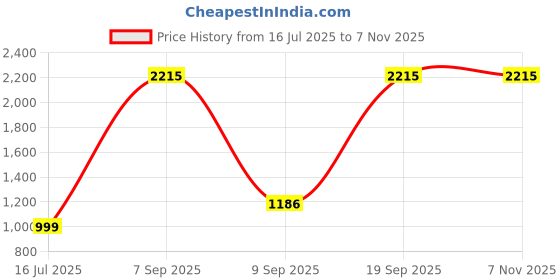 flipkart.com Ancestors Pocket Printer Portable Thermal Printing Machine Bluetooth Mini Picture Lable Thermal Price History Graph from 16 Jul 2025 to 7 Nov 2025