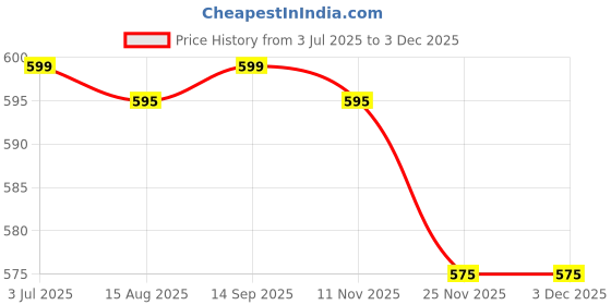 flipkart.com Ancestors Portable USB Charging Dock For Realme Watch RMA161 Fast Charger Charging Pad Charging Pad Price History Graph from 3 Jul 2025 to 2 Dec 2025