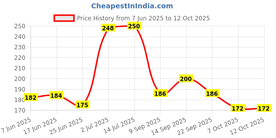 flipkart.com Ancestors Reusable Super Clean Magical Universal Dust Cleaning Slime Gel for Computers Price History Graph from 7 Jun 2025 to 12 Oct 2025