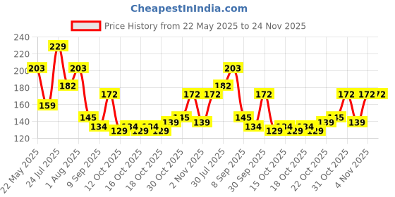 flipkart.com ancestors Single Disco Ball ancestors Price History Graph from 22 May 2025 to 23 Nov 2025