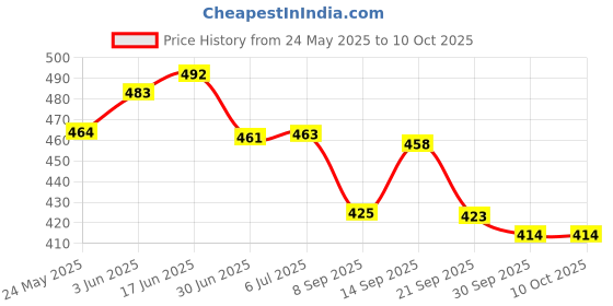 flipkart.com Ancestors Smart Watch Charger for Fossil Gen 4 Charging Pad Price History Graph from 24 May 2025 to 10 Oct 2025