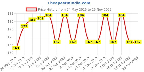 flipkart.com Ancestors Super Clean Magic Gel High Tech Cleaning Compound for Keyboard, Laptop, Mobile etc, Super Dust Removal for Laptops Price History Graph from 24 May 2025 to 24 Nov 2025