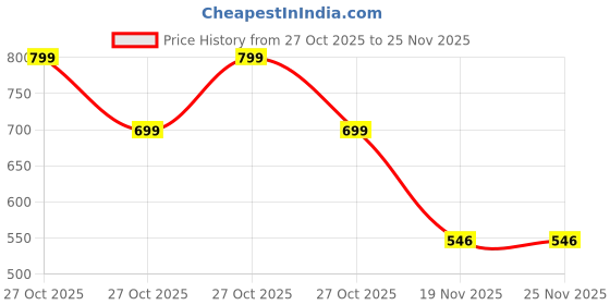 flipkart.com Ancestors Type C Charger Compatible with Samsung Watch 4, Active 2 Charging Cable Charging Pad Price History Graph from 27 Oct 2025 to 25 Nov 2025
