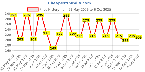 flipkart.com Ancestors Universal Mobile Holder Attachment for Tripod and Monopod for Smart Phone Photography (BLACK) Monopod, Tripod Price History Graph from 21 May 2025 to 6 Oct 2025