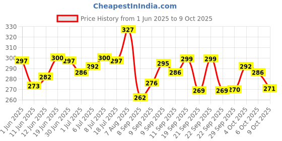 flipkart.com ancestors v5.0 Car Bluetooth Device with Car Charger, Adapter Dongle, FM Player, FM Transmitter, MP3 Player, Audio Receiver ancestors Price History Graph from 1 Jun 2025 to 9 Oct 2025