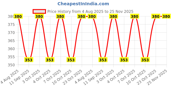 flipkart.com anchal 6 W 3 cm Tube Light anchal Price History Graph from 4 Aug 2025 to 25 Nov 2025