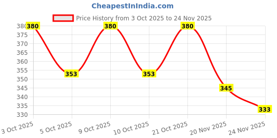 flipkart.com anchal 6 W 3 cm Tube Light anchal Price History Graph from 3 Oct 2025 to 24 Nov 2025