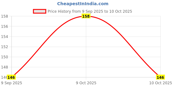 flipkart.com anchal JAW EXERCISER MOUTH AND FACE#101 Ab Exerciser anchal Price History Graph from 9 Sep 2025 to 9 Oct 2025
