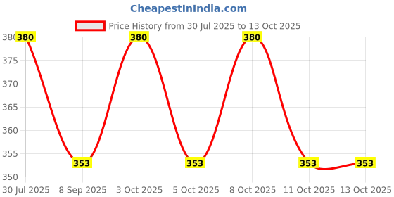 flipkart.com anchal USB LIGHT#1011 6 W 3 cm Tube Light anchal Price History Graph from 30 Jul 2025 to 11 Oct 2025