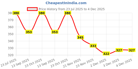 flipkart.com anchal USB LIGHT#1013 6 W 3 cm Tube Light anchal Price History Graph from 23 Jul 2025 to 3 Dec 2025