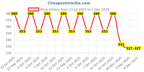 flipkart.com anchal USB LIGHT#1015 1 W 3 cm Tube Light anchal Price History Graph from 23 Jul 2025 to 4 Dec 2025
