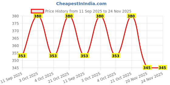 flipkart.com anchal USB LIGHT#104 6 W 3 cm Tube Light anchal Price History Graph from 11 Sep 2025 to 24 Nov 2025
