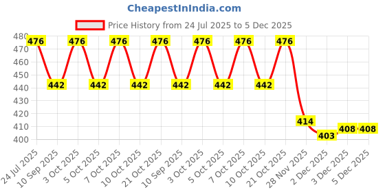 flipkart.com anchal USB LIGHT#109 6 W 3 cm Tube Light anchal Price History Graph from 24 Jul 2025 to 5 Dec 2025