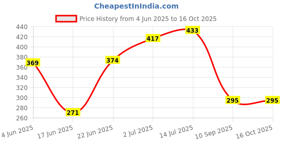 flipkart.com anchara 0.8 L Plastic Measuring Jug anchara Price History Graph from 4 Jun 2025 to 16 Oct 2025