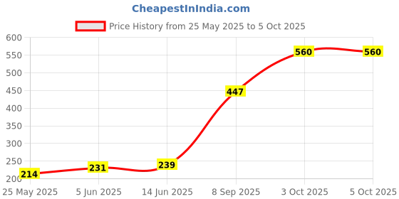 flipkart.com anchor 9 W Basic Standard B22 LED Bulb anchor Price History Graph from 25 May 2025 to 5 Oct 2025