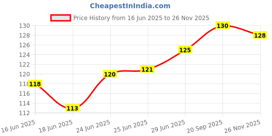 flipkart.com anchor Business/Office/Casual/Formal Cotton Socks For Men Self Design Mid-Calf/Crew anchor Price History Graph from 16 Jun 2025 to 25 Nov 2025