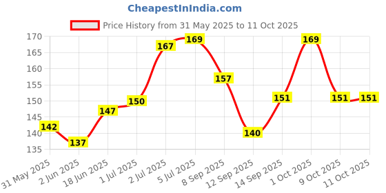 flipkart.com Anchor Gold USB Type C OTG Adapter Price History Graph from 31 May 2025 to 10 Oct 2025