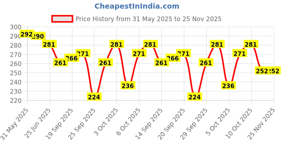 flipkart.com anchor Men Argyle Mid-Calf/Crew anchor Price History Graph from 31 May 2025 to 25 Nov 2025