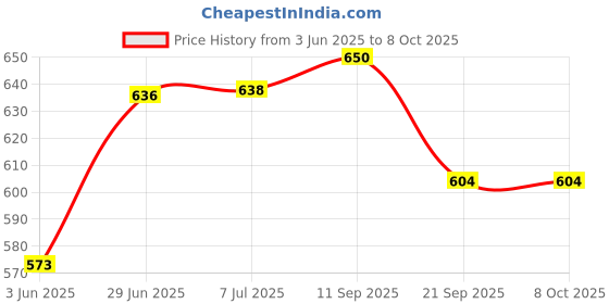 flipkart.com anchor MULTICOLOR Thread anchor Price History Graph from 3 Jun 2025 to 7 Oct 2025
