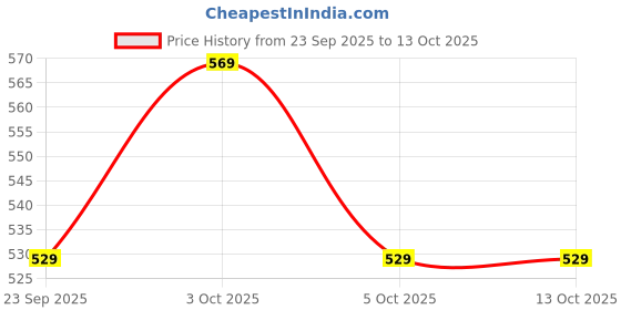 flipkart.com anchor Multicolour Thread anchor Price History Graph from 23 Sep 2025 to 12 Oct 2025