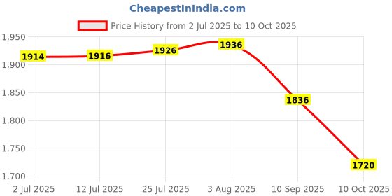 flipkart.com anchor Serve Casserole anchor Price History Graph from 2 Jul 2025 to 10 Oct 2025