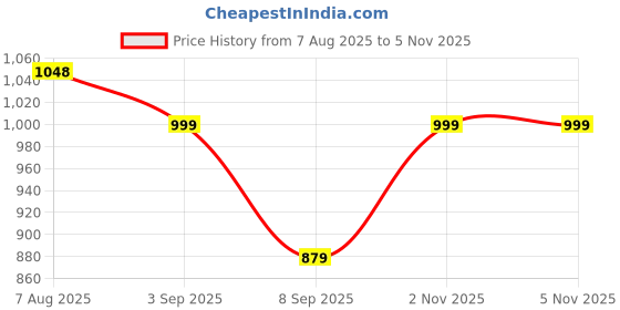 flipkart.com aarvidecor Anchor Shape Nautical Photo Frame – 4x4 Inch 6 inch Nautical aarvidecor Price History Graph from 7 Aug 2025 to 2 Nov 2025