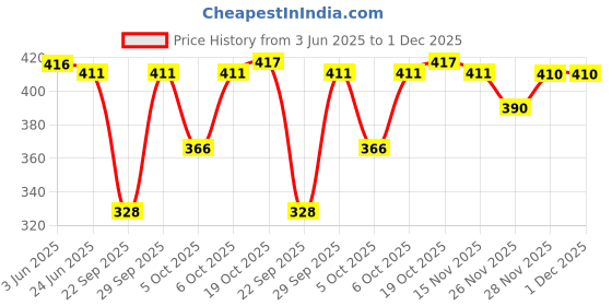 flipkart.com anchor Sports/Athletic Wear Cotton Socks For Men Geometric Print Mid-Calf/Crew anchor Price History Graph from 3 Jun 2025 to 1 Dec 2025