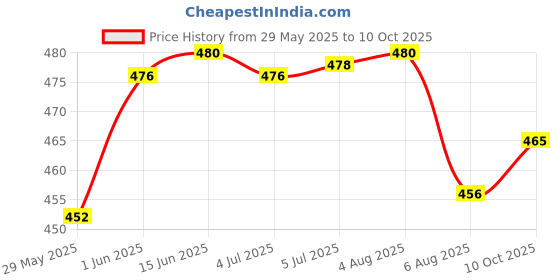 flipkart.com anchor white Thread anchor Price History Graph from 29 May 2025 to 10 Oct 2025