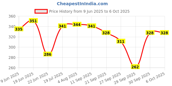 flipkart.com anchor White Tooth Paste Toothpaste anchor Price History Graph from 9 Jun 2025 to 5 Oct 2025