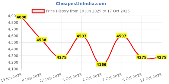 flipkart.com sahas Anchorage Lifeline Twisted Rope White sahas Price History Graph from 19 Jun 2025 to 16 Oct 2025