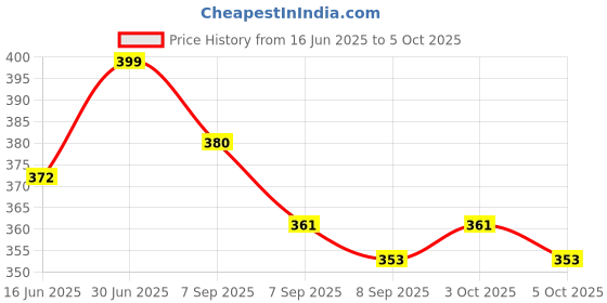 flipkart.com hop n shop Ancient Coin 1818 One Anna Ram Darbar Big Copper Temple Token 1 Numismatic Coins Ancient Coin Collection hop n shop Price History Graph from 16 Jun 2025 to 5 Oct 2025