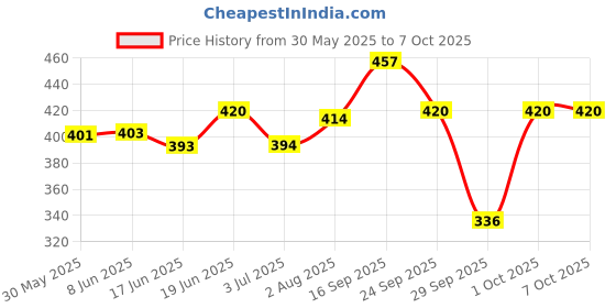 flipkart.com ancient living Daily Bath needs (Handmade soaps) - 100 gm each ancient living Price History Graph from 30 May 2025 to 7 Oct 2025