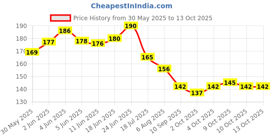flipkart.com shirlip Ancient Look Buddha Statue for Aquarium Pond Fountains and Water Fall Decoration Laterite Planted Substrate shirlip Price History Graph from 30 May 2025 to 13 Oct 2025