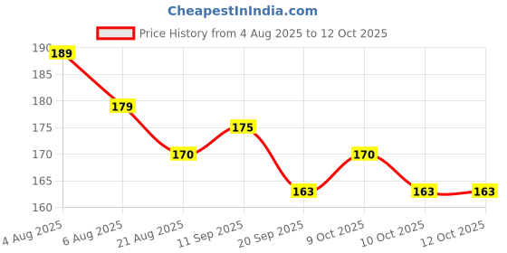 flipkart.com ac design Ancient Script Hand Crafted Soap Remove Acne Glowing Skin Tan Remover ac design Price History Graph from 4 Aug 2025 to 12 Oct 2025