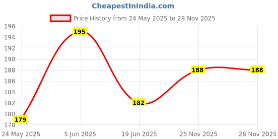 flipkart.com ancient shine Rose Solid Perfume Perfume-10 ml ancient shine Price History Graph from 24 May 2025 to 28 Nov 2025
