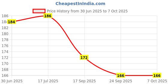 flipkart.com ancientkart 20 LEDs 1.98 m Yellow Steady String Rice Lights ancientkart Price History Graph from 30 Jun 2025 to 6 Oct 2025