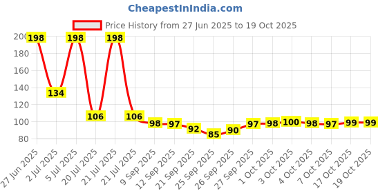 flipkart.com ancientkart Basic Moon ball High Bounce Tennis Ball ancientkart Price History Graph from 27 Jun 2025 to 17 Oct 2025